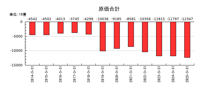 伊藤忠商事の原価合計の推移