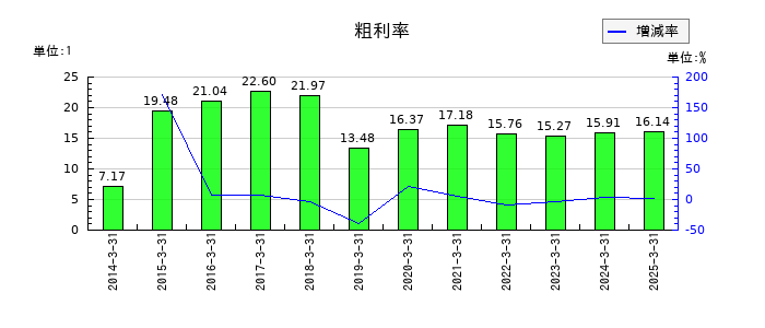 伊藤忠商事の粗利率の推移