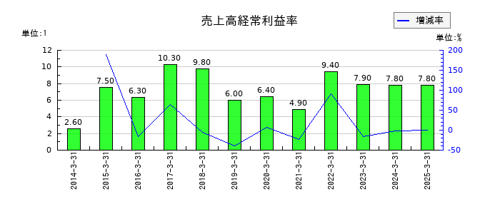 伊藤忠商事の売上高経常利益率の推移
