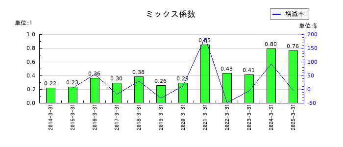 伊藤忠商事のミックス係数の推移