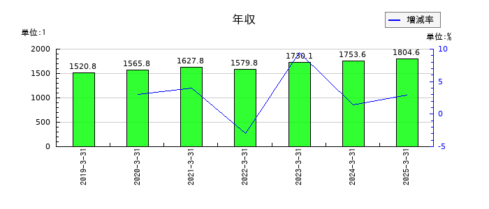 伊藤忠商事の年収の推移