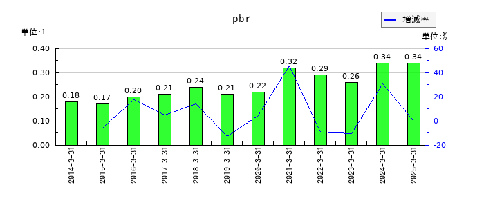 伊藤忠商事のpbrの推移
