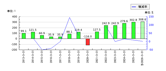 丸紅のEPS(一株当たりの利益)推移