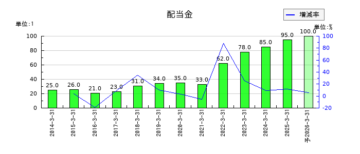 丸紅の年間配当金推移