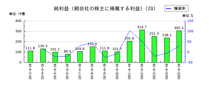 丸紅の第2四半期の純利益推移