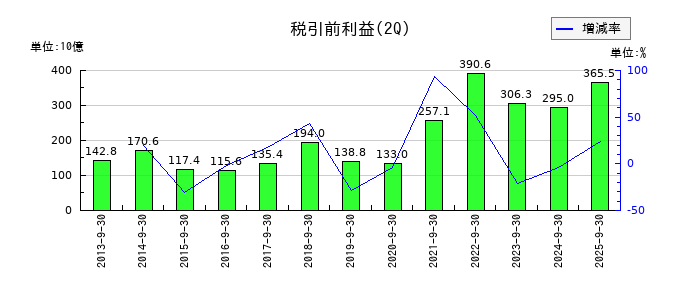 丸紅の第2四半期の経常利益推移