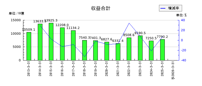 丸紅の通期の売上高推移