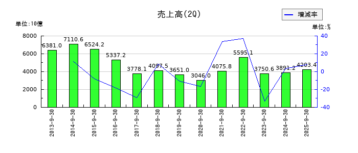 丸紅の第2四半期の売上高推移