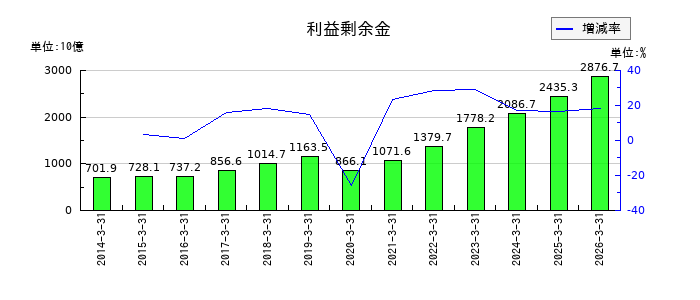 丸紅の利益剰余金の推移