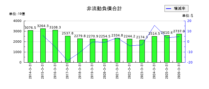 丸紅の非流動負債合計の推移
