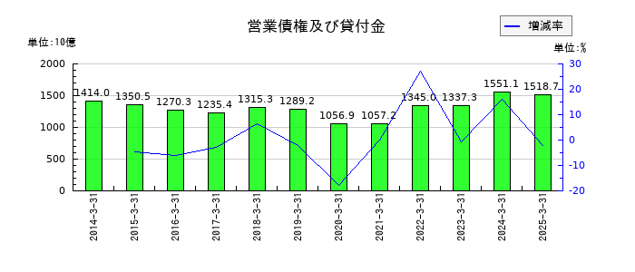 丸紅の営業債権及び貸付金の推移