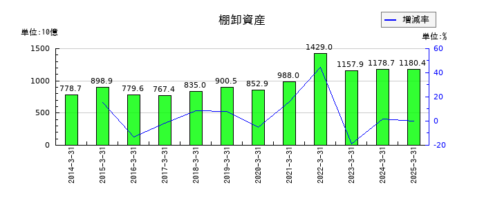 丸紅の棚卸資産の推移