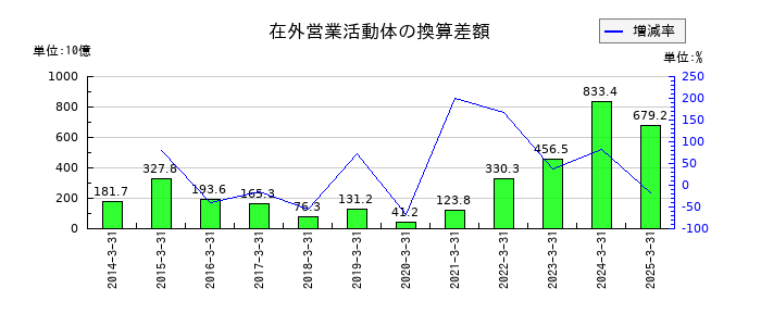 丸紅の在外営業活動体の換算差額の推移