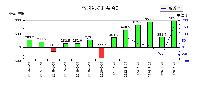 丸紅の当期包括利益合計の推移