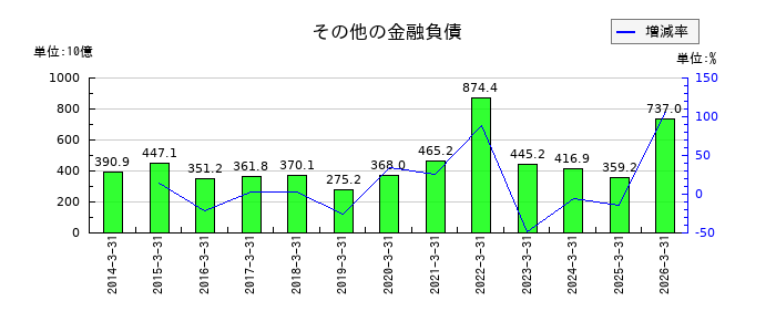 丸紅のその他の金融負債の推移