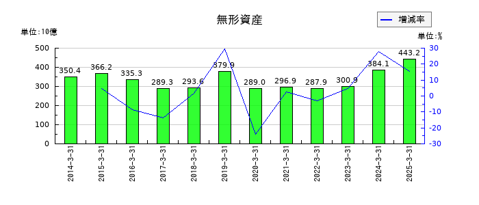丸紅の無形資産の推移