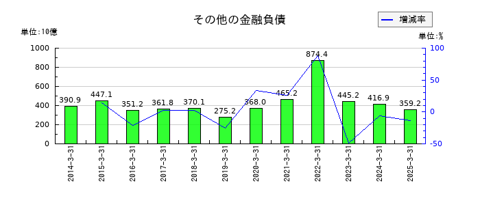 丸紅のその他の金融負債の推移