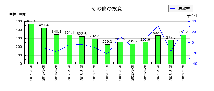丸紅のその他の投資の推移