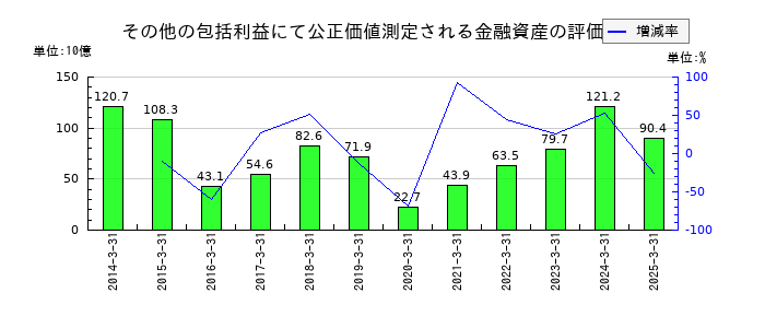 丸紅のその他の包括利益にて公正価値測定される金融資産の評価差額の推移
