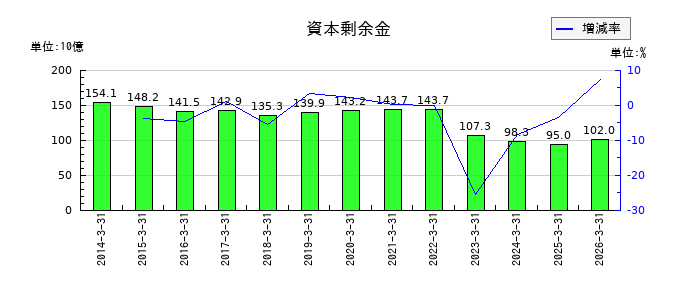 丸紅の資本剰余金の推移