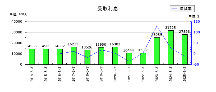 丸紅の受取利息の推移