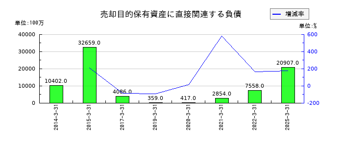 丸紅の売却目的保有資産に直接関連する負債の推移