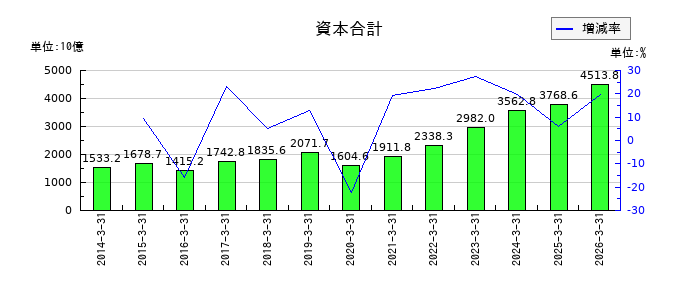 丸紅の資本合計の推移