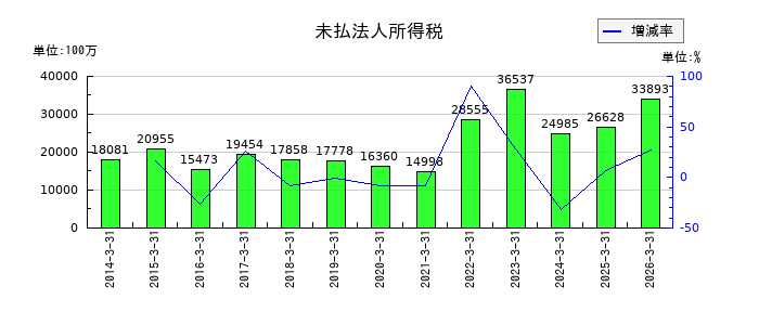 丸紅の未払法人所得税の推移