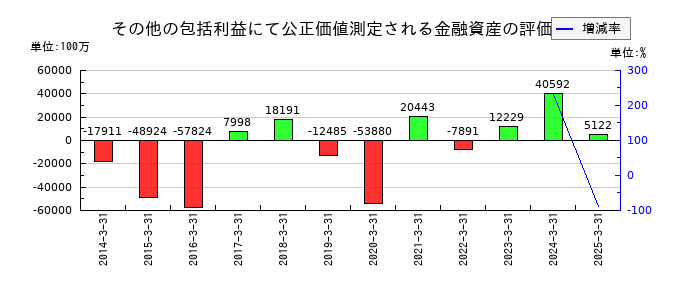 丸紅のその他の包括利益にて公正価値測定される金融資産の評価差額の推移