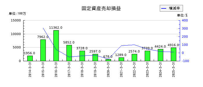 丸紅の固定資産売却損益の推移