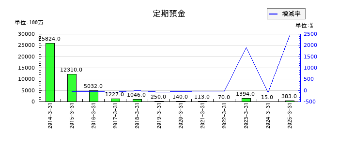 丸紅の定期預金の推移