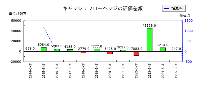 丸紅のキャッシュフローヘッジの評価差額の推移