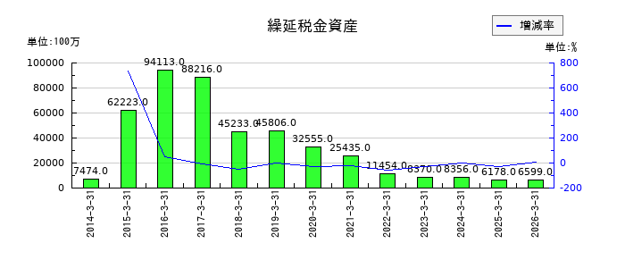 丸紅の繰延税金資産の推移