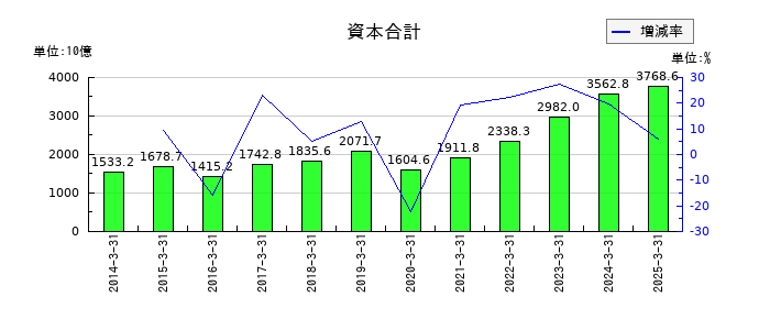 丸紅の資本合計の推移