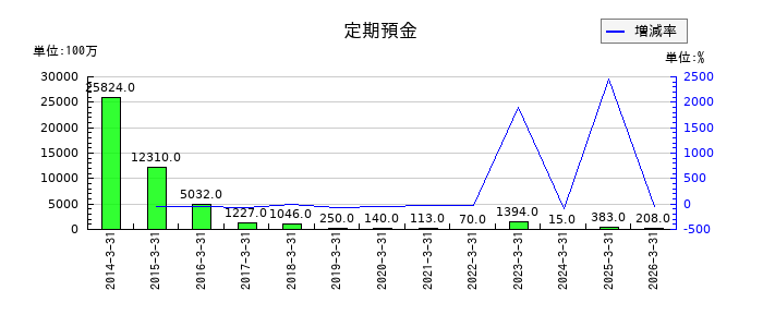 丸紅の定期預金の推移