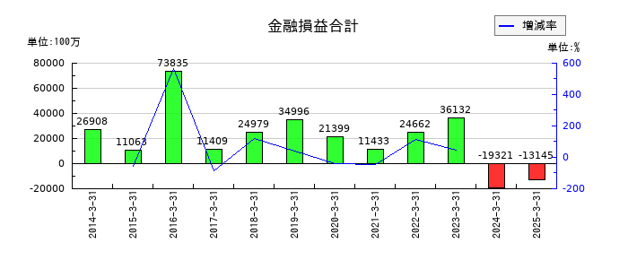 丸紅の金融損益合計の推移