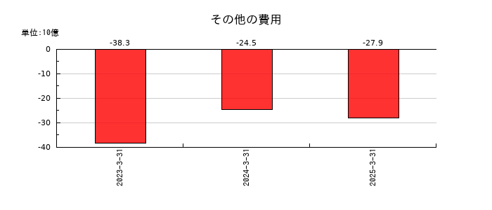 丸紅のその他の費用の推移