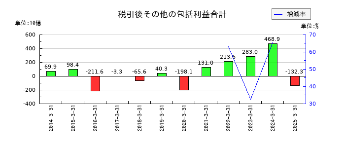 丸紅の税引後その他の包括利益合計の推移