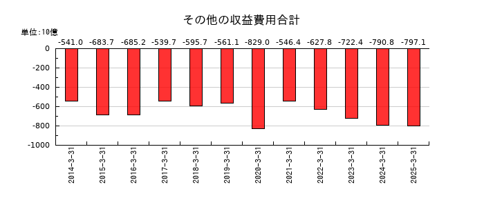 丸紅のその他の収益費用合計の推移