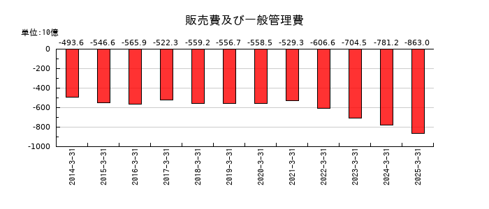 丸紅の販売費及び一般管理費の推移