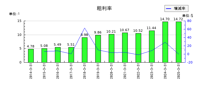 丸紅の粗利率の推移