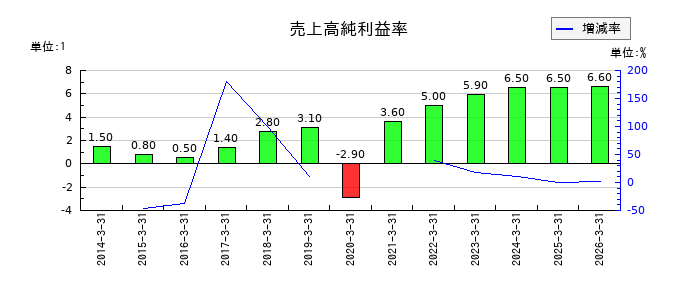 丸紅の売上高純利益率の推移