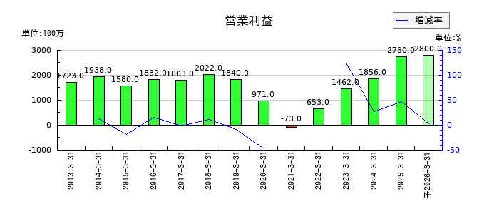 ユアサ・フナショクの通期の営業利益推移