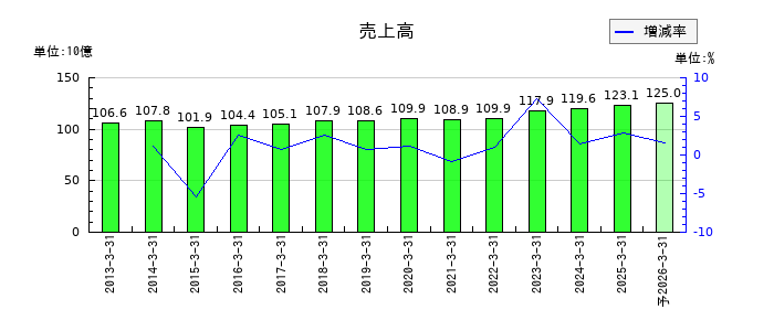 ユアサ・フナショクの通期の売上高推移