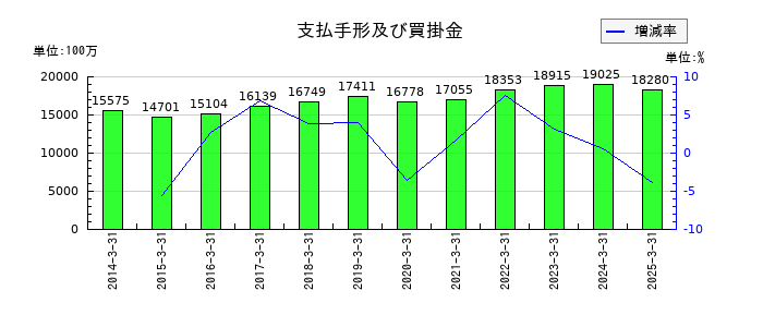 ユアサ・フナショクの支払手形及び買掛金の推移