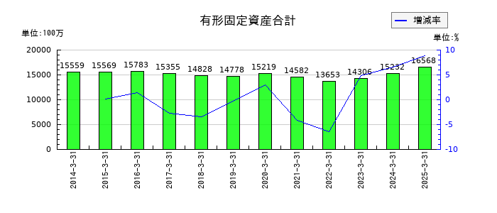 ユアサ・フナショクの有形固定資産合計の推移