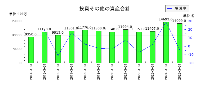 ユアサ・フナショクの投資その他の資産合計の推移