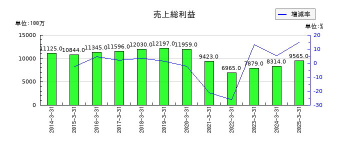 ユアサ・フナショクの売上総利益の推移