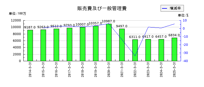 ユアサ・フナショクの販売費及び一般管理費の推移