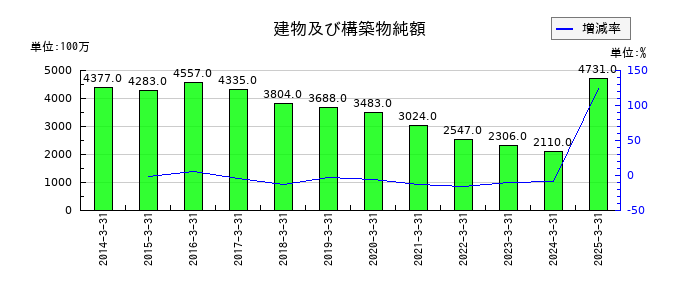 ユアサ・フナショクの建物及び構築物純額の推移